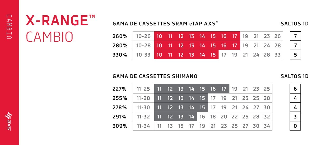 Cassette Sram XG1290 AXS
